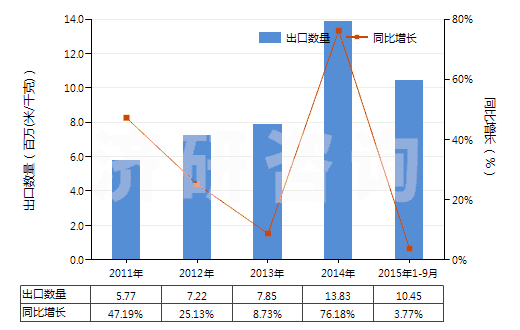 2011-2015年9月中國其他人造纖維長絲未漂或漂白布(HS54083100)出口量及增速統(tǒng)計